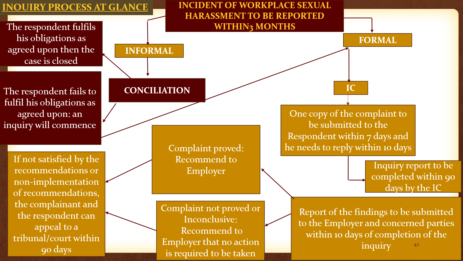 Internal Commitee Flowchart